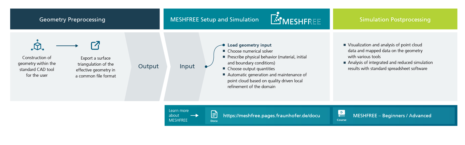 MESHFREE Workflow